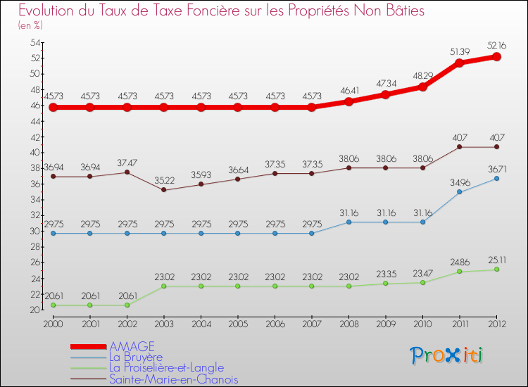 Evolution du taux de la taxe foncière sur les immeubles et terrains non batis pour AMAGE et les communes proches de 2000 à 2012 Comparaison des taux de la taxe foncière sur les immeubles et terrains non batis pour AMAGE et les communes voisines de 2000 à 2012