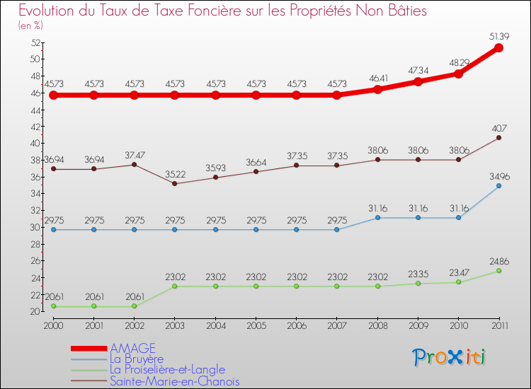 Evolution du taux de la taxe foncière sur les immeubles et terrains non batis pour AMAGE et les communes proches Comparaison des taux de la taxe foncière sur les immeubles et terrains non batis pour AMAGE et les communes voisines