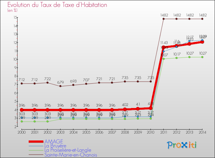 Evolution du taux de la taxe d'habitation pour AMAGE et les communes proches de 2000 à 2014 Comparaison des taux de la taxe d'habitation pour AMAGE et les communes voisines de 2000 à 2014