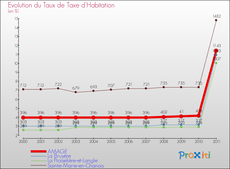 Evolution du taux de la taxe d'habitation pour AMAGE et les communes proches Comparaison des taux de la taxe d'habitation pour AMAGE et les communes voisines