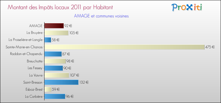 Montant des impôts locaux par Habitant pour AMAGE et les communes proches Comparaison des impôts locaux par habitant pour AMAGE et les communes voisines