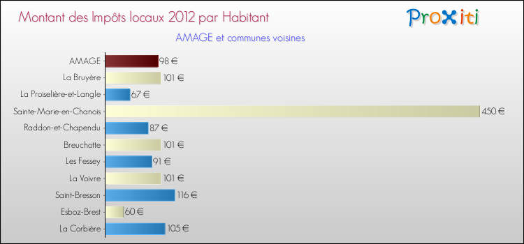 Montant des impôts locaux par Habitant pour AMAGE et les communes proches Comparaison des impôts locaux par habitant pour AMAGE et les communes voisines