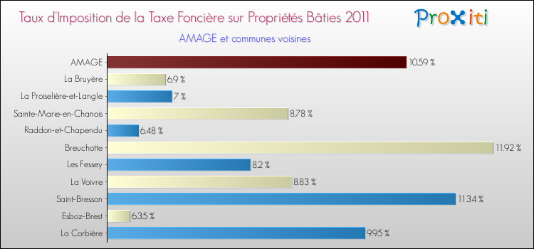 Taux d'imposition de la taxe foncière sur le bati 2011 pour AMAGE et les communes proches Comparaison des taux d'imposition de la taxe foncière sur le bati 2011 pour AMAGE et les communes voisines