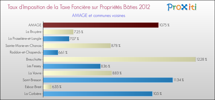 Taux d'imposition de la taxe foncière sur le bati 2012 pour AMAGE et les communes proches Comparaison des taux d'imposition de la taxe foncière sur le bati 2012 pour AMAGE et les communes voisines