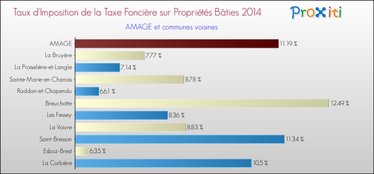 Taux d'imposition de la taxe foncière sur le bati 2014 pour AMAGE et les communes proches Comparaison des taux d'imposition de la taxe foncière sur le bati 2014 pour AMAGE et les communes voisines