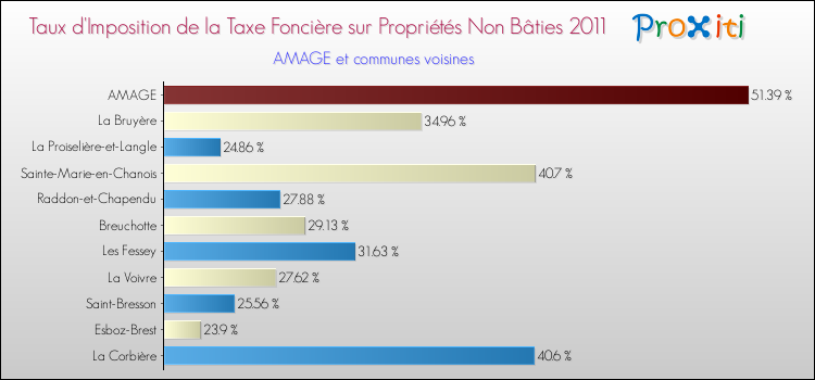 Taux d'imposition de la taxe foncière sur les immeubles et terrains non batis 2011 pour AMAGE et les communes proches Comparaison des taux d'imposition de la taxe foncière sur les immeubles et terrains non batis 2011 pour AMAGE et les communes voisines