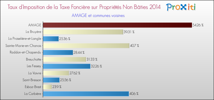 Taux d'imposition de la taxe foncière sur les immeubles et terrains non batis 2014 pour AMAGE et les communes proches Comparaison des taux d'imposition de la taxe foncière sur les immeubles et terrains non batis 2014 pour AMAGE et les communes voisines
