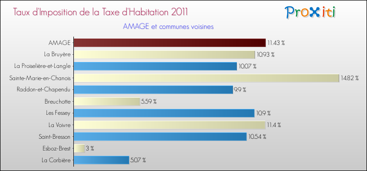 Taux d'imposition de la taxe d'habitation 2011 pour AMAGE et les communes proches Comparaison des taux d'imposition de la taxe d'habitation 2011 pour AMAGE et les communes voisines