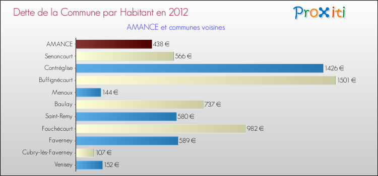 Dette par habitant de la commune en 2012 pour AMANCE et les communes proches Comparaison de la dette par habitant de la commune en 2012 pour AMANCE et les communes voisines