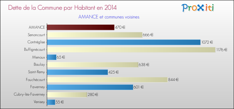 Dette par habitant de la commune en 2014 pour AMANCE et les communes proches Comparaison de la dette par habitant de la commune en 2014 pour AMANCE et les communes voisines