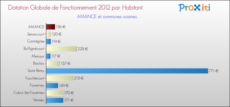Montant des dotations globales de fonctionnement DGF par Habitant pour AMANCE et les communes proches Comparaison des des dotations globales de fonctionnement DGF par habitant pour AMANCE et les communes voisines