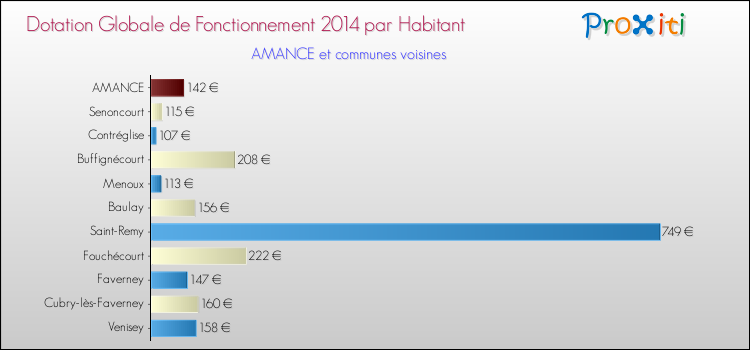 Montant des dotations globales de fonctionnement DGF par Habitant pour AMANCE et les communes proches en 2014. Comparaison des des dotations globales de fonctionnement DGF par habitant pour AMANCE et les communes voisines en 2014.