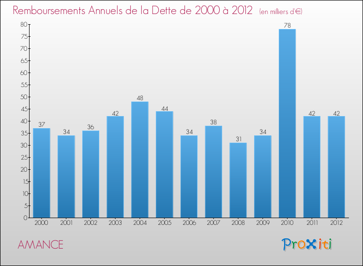 Evolution de l'annuité de la dette pour la commune de AMANCE de 2000 à 2012 Annuités de la dette pour AMANCE de 2000 à 2012
