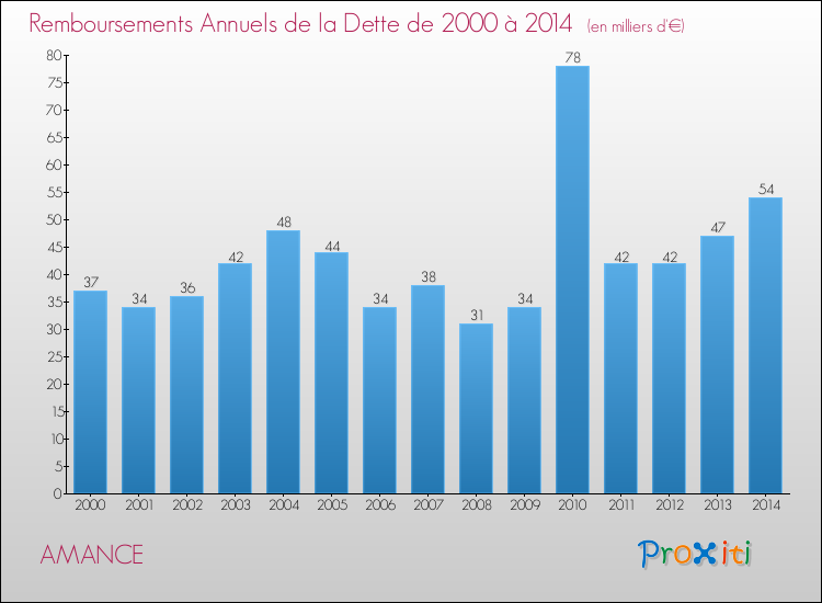 Evolution de l'annuité de la dette pour la commune de AMANCE de 2000 à 2014 Annuités de la dette pour AMANCE de 2000 à 2014