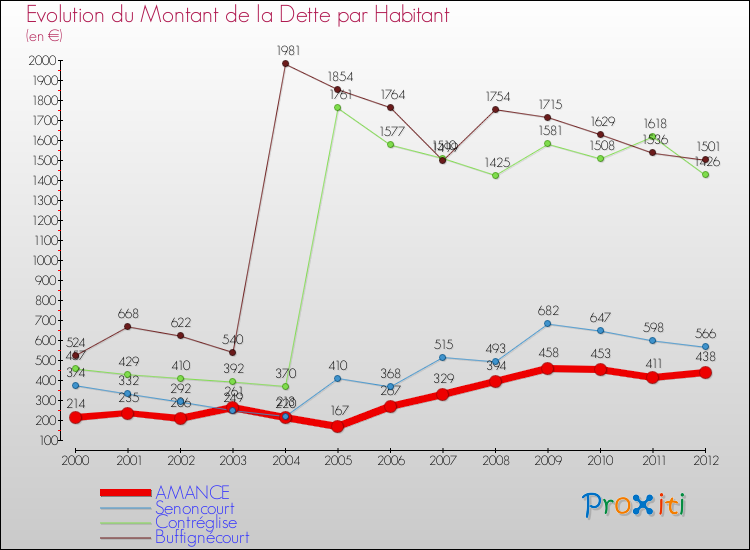 Evolution de la dette par habitant pour la commune de AMANCE et les communes proches de 2000 à 2012 Comparaison de la dette par habitant pour AMANCE et les communes voisines de 2000 à 2012