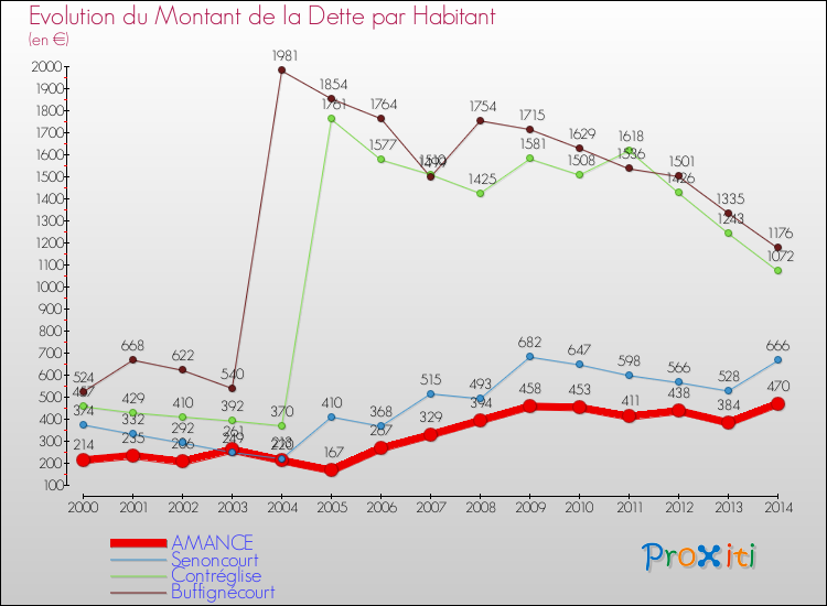 Evolution de la dette par habitant pour la commune de AMANCE et les communes proches de 2000 à 2014 Comparaison de la dette par habitant pour AMANCE et les communes voisines de 2000 à 2014