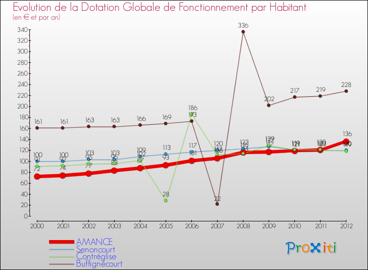 Evolution et montant de la dotation globale de fonctionnement par Habitant pour AMANCE et les communes proches Comparaison des dotations globales de fonctionnement par habitant pour AMANCE et les communes voisines