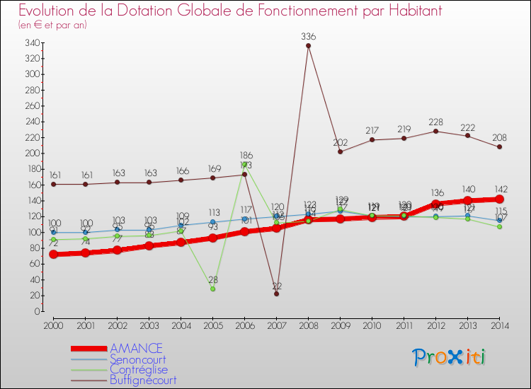 Evolution et montant de la dotation globale de fonctionnement par Habitant pour AMANCE et les communes proches de 2000 à 2014. Comparaison des dotations globales de fonctionnement par habitant pour AMANCE et les communes voisines de 2000 à 2014.