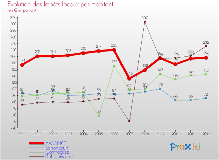 Evolution et montant des impôts locaux par Habitant pour AMANCE et les communes proches Comparaison des impôts locaux par habitant pour AMANCE et les communes voisines