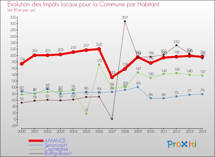 Evolution et montant des impôts locaux par Habitant pour AMANCE et les communes proches de 2000 à 2014 Comparaison des impôts locaux par habitant pour AMANCE et les communes voisines de 2000 à 2014