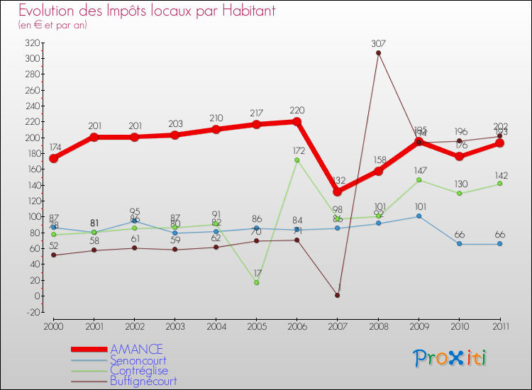 Evolution et montant des impôts locaux par Habitant pour AMANCE et les communes proches Comparaison des impôts locaux par habitant pour AMANCE et les communes voisines