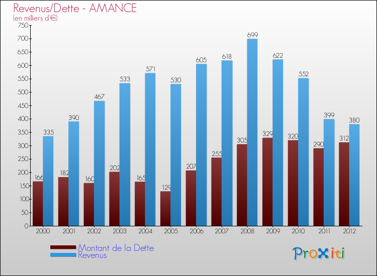 Evolution comparée de la dette et des revenus pour la commune de AMANCE de 2000 à 2012 Comparaison de la dette et des revenus pour AMANCE de 2000 à 2012