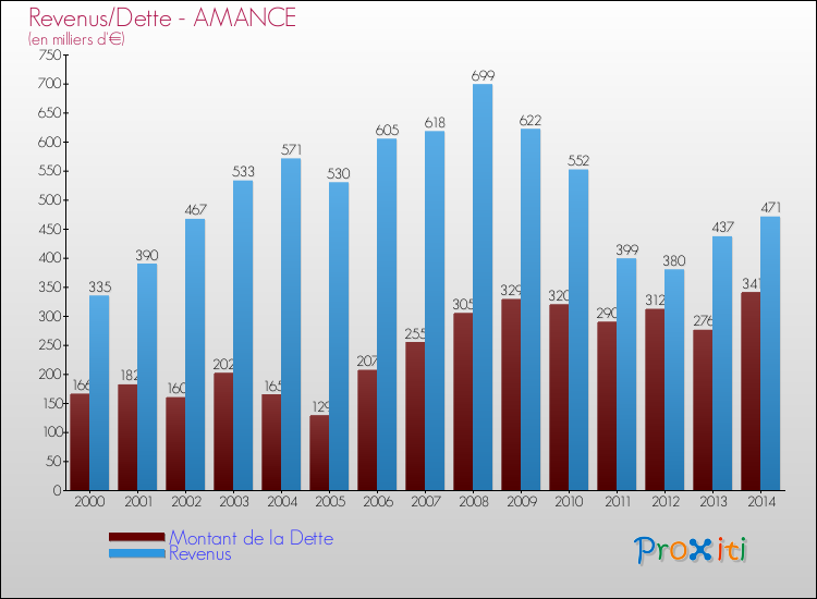 Evolution comparée de la dette et des revenus pour la commune de AMANCE de 2000 à 2014 Comparaison de la dette et des revenus pour AMANCE de 2000 à 2014