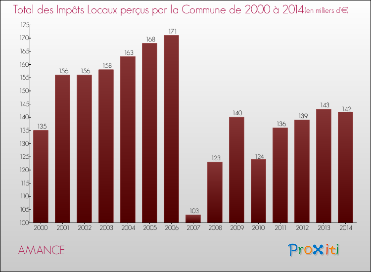Evolution des Impôts Locaux pour la commune de AMANCE de 2000 à 2014 Evolution des Impôts Locaux pour AMANCE de 2000 à 2014