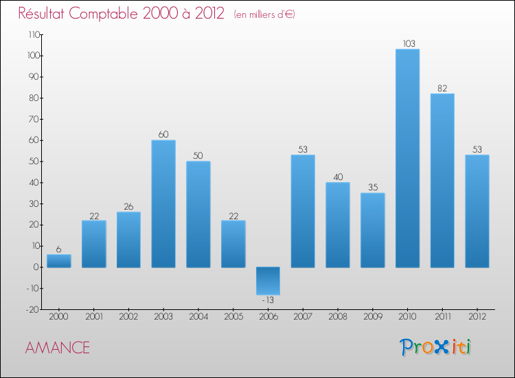 Evolution du résultat comptable pour la commune de AMANCE de 2000 à 2012 Evolution du résultat comptable pour AMANCE de 2000 à 2012