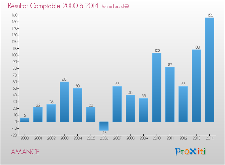Evolution du résultat comptable pour la commune de AMANCE de 2000 à 2014 Evolution du résultat comptable pour AMANCE de 2000 à 2014
