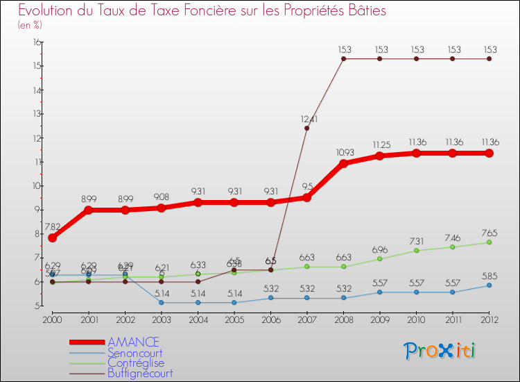 Evolution du taux de la taxe foncière sur le bati pour AMANCE et les communes proches de 2000 à 2012 Comparaison des taux de taxe foncière sur le bati pour AMANCE et les communes voisines de 2000 à 2012