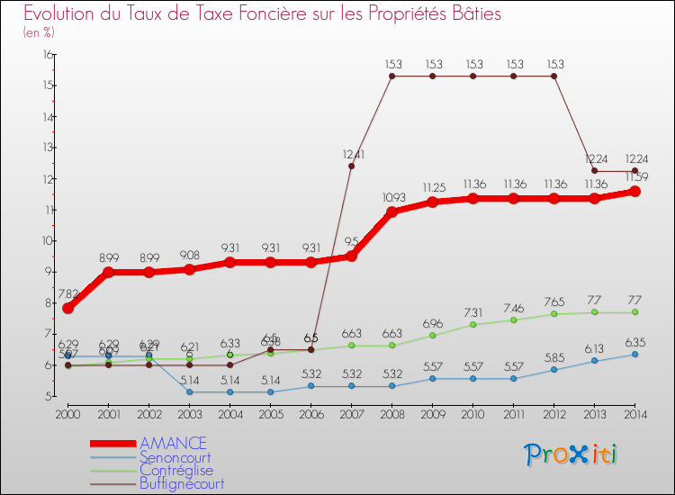 Evolution du taux de la taxe foncière sur le bati pour AMANCE et les communes proches de 2000 à 2014 Comparaison des taux de taxe foncière sur le bati pour AMANCE et les communes voisines de 2000 à 2014