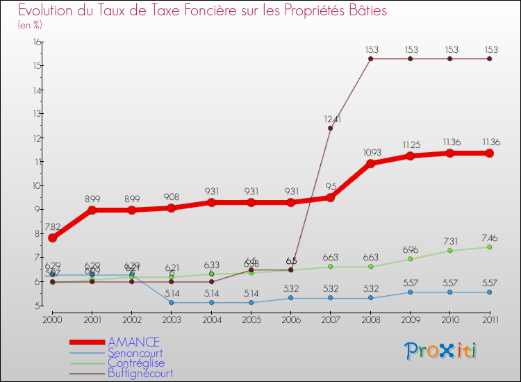Evolution du taux de la taxe foncière sur le bati pour AMANCE et les communes proches Comparaison des taux de taxe foncière sur le bati pour AMANCE et les communes voisines