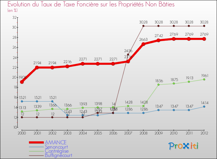 Evolution du taux de la taxe foncière sur les immeubles et terrains non batis pour AMANCE et les communes proches de 2000 à 2012 Comparaison des taux de la taxe foncière sur les immeubles et terrains non batis pour AMANCE et les communes voisines de 2000 à 2012