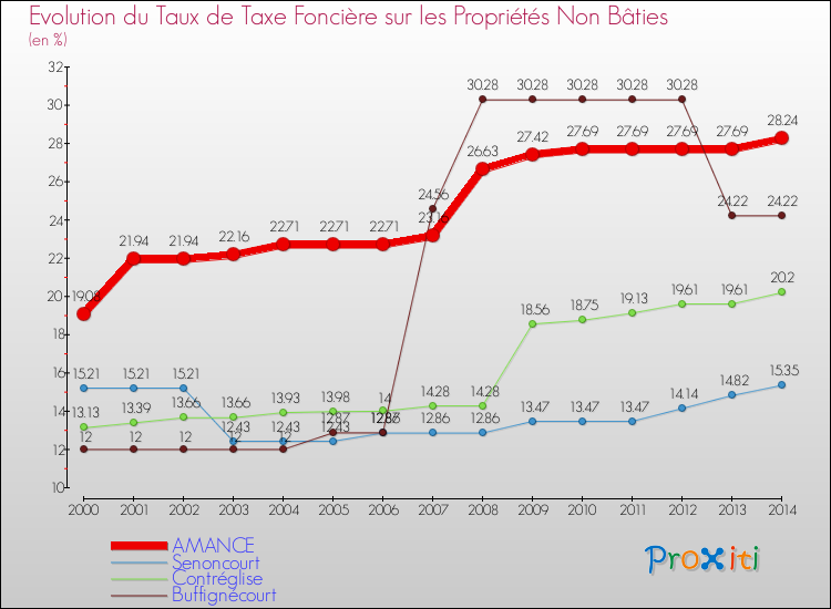 Evolution du taux de la taxe foncière sur les immeubles et terrains non batis pour AMANCE et les communes proches de 2000 à 2014 Comparaison des taux de la taxe foncière sur les immeubles et terrains non batis pour AMANCE et les communes voisines de 2000 à 2014