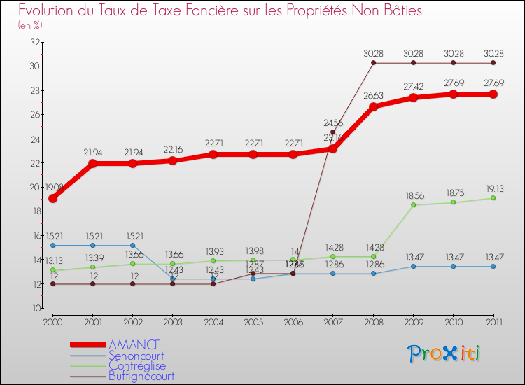 Evolution du taux de la taxe foncière sur les immeubles et terrains non batis pour AMANCE et les communes proches Comparaison des taux de la taxe foncière sur les immeubles et terrains non batis pour AMANCE et les communes voisines
