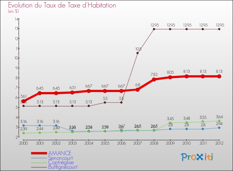 Evolution du taux de la taxe d'habitation pour AMANCE et les communes proches Comparaison des taux de la taxe d'habitation pour AMANCE et les communes voisines