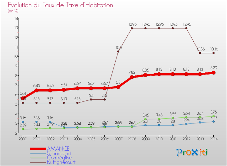 Evolution du taux de la taxe d'habitation pour AMANCE et les communes proches de 2000 à 2014 Comparaison des taux de la taxe d'habitation pour AMANCE et les communes voisines de 2000 à 2014