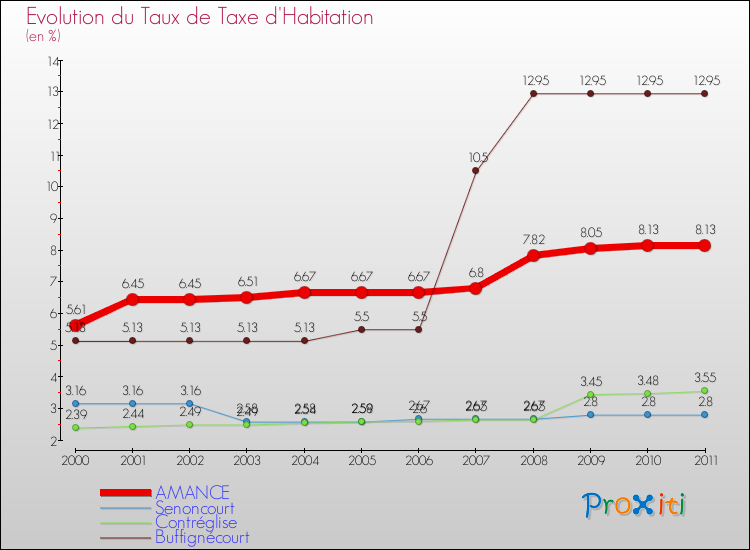 Evolution du taux de la taxe d'habitation pour AMANCE et les communes proches Comparaison des taux de la taxe d'habitation pour AMANCE et les communes voisines
