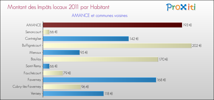 Montant des impôts locaux par Habitant pour AMANCE et les communes proches Comparaison des impôts locaux par habitant pour AMANCE et les communes voisines