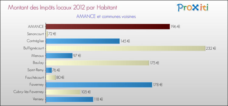 Montant des impôts locaux par Habitant pour AMANCE et les communes proches Comparaison des impôts locaux par habitant pour AMANCE et les communes voisines