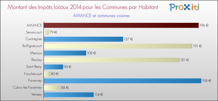 Montant des impôts locaux par Habitant pour AMANCE et les communes proches en 2014 Comparaison des impôts locaux par habitant pour AMANCE et les communes voisines en 2014