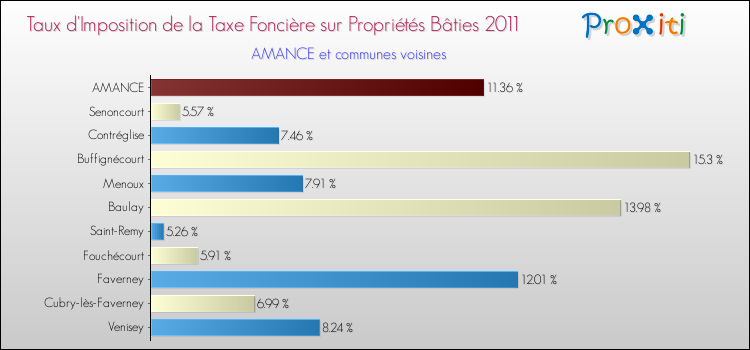 Taux d'imposition de la taxe foncière sur le bati 2011 pour AMANCE et les communes proches Comparaison des taux d'imposition de la taxe foncière sur le bati 2011 pour AMANCE et les communes voisines