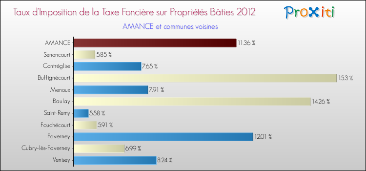 Taux d'imposition de la taxe foncière sur le bati 2012 pour AMANCE et les communes proches Comparaison des taux d'imposition de la taxe foncière sur le bati 2012 pour AMANCE et les communes voisines