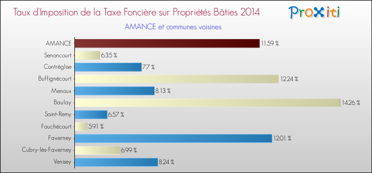 Taux d'imposition de la taxe foncière sur le bati 2014 pour AMANCE et les communes proches Comparaison des taux d'imposition de la taxe foncière sur le bati 2014 pour AMANCE et les communes voisines