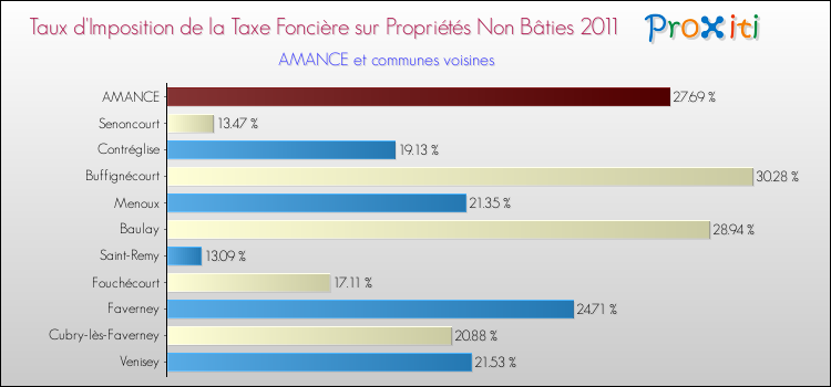 Taux d'imposition de la taxe foncière sur les immeubles et terrains non batis 2011 pour AMANCE et les communes proches Comparaison des taux d'imposition de la taxe foncière sur les immeubles et terrains non batis 2011 pour AMANCE et les communes voisines