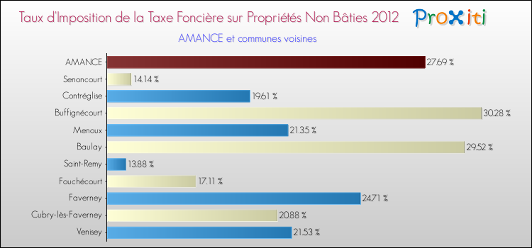 Taux d'imposition de la taxe foncière sur les immeubles et terrains non batis 2012 pour AMANCE et les communes proches Comparaison des taux d'imposition de la taxe foncière sur les immeubles et terrains non batis 2012 pour AMANCE et les communes voisines
