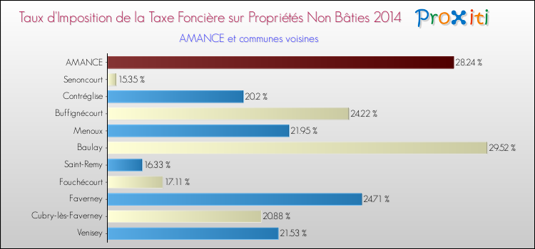 Taux d'imposition de la taxe foncière sur les immeubles et terrains non batis 2014 pour AMANCE et les communes proches Comparaison des taux d'imposition de la taxe foncière sur les immeubles et terrains non batis 2014 pour AMANCE et les communes voisines