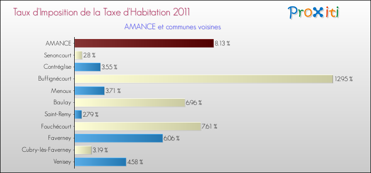 Taux d'imposition de la taxe d'habitation 2011 pour AMANCE et les communes proches Comparaison des taux d'imposition de la taxe d'habitation 2011 pour AMANCE et les communes voisines