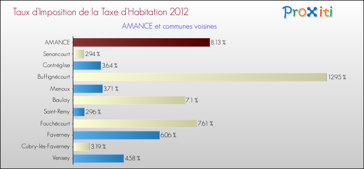 Taux d'imposition de la taxe d'habitation 2012 pour AMANCE et les communes proches Comparaison des taux d'imposition de la taxe d'habitation 2012 pour AMANCE et les communes voisines